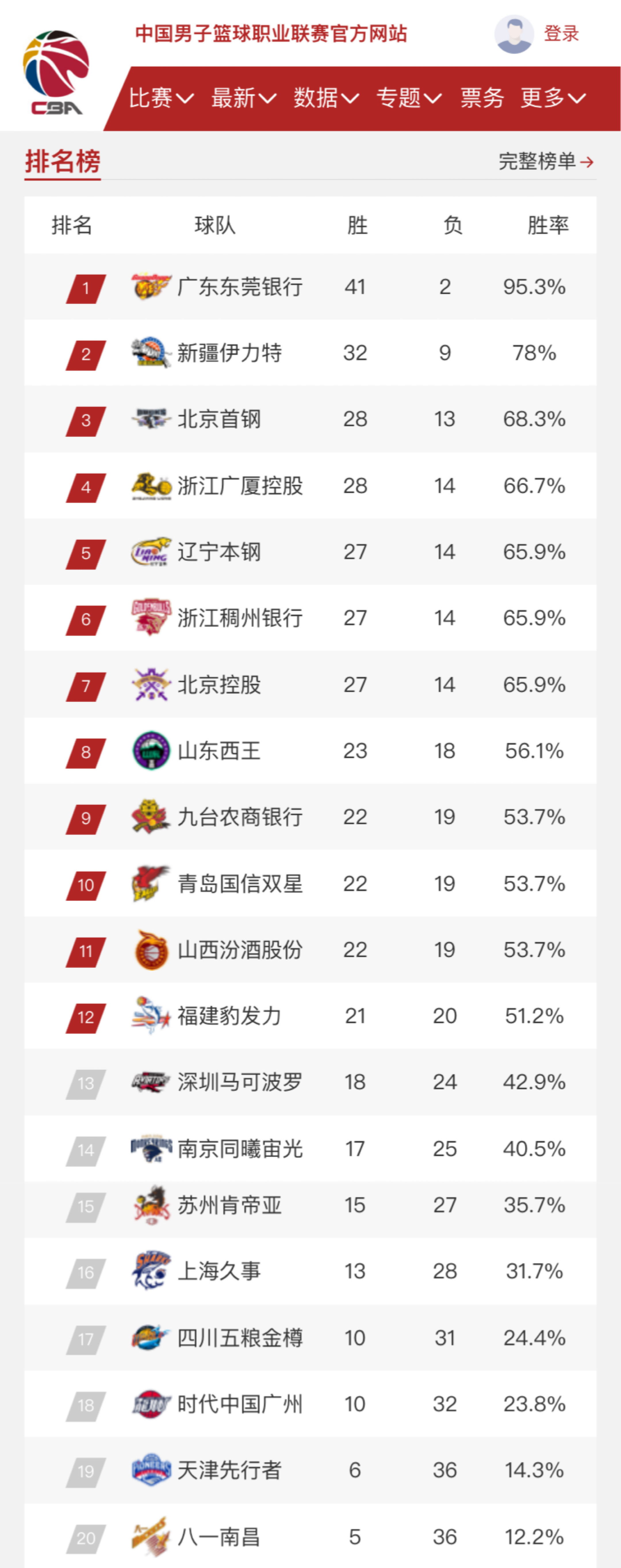 得疲态尽显
